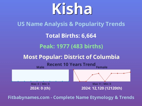 Infographic: Kisha name meaning, origin, and popularity trends in the United States (US baby name analysis chart)