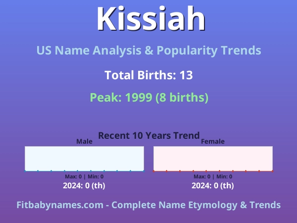 Infographic: Kissiah name meaning, origin, and popularity trends in the United States (US baby name analysis chart)