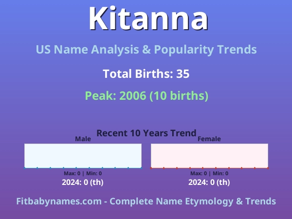 Infographic: Kitanna name meaning, origin, and popularity trends in the United States (US baby name analysis chart)