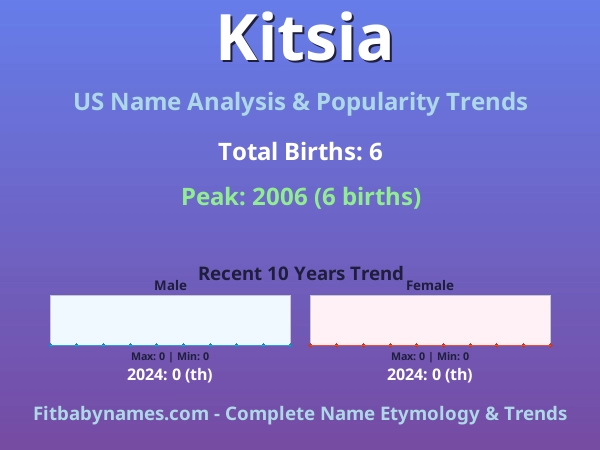 Infographic: Kitsia name meaning, origin, and popularity trends in the United States (US baby name analysis chart)
