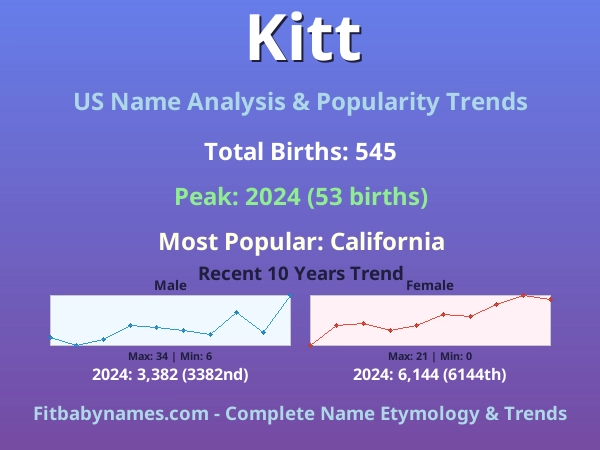 Infographic: Kitt name meaning, origin, and popularity trends in the United States (US baby name analysis chart)