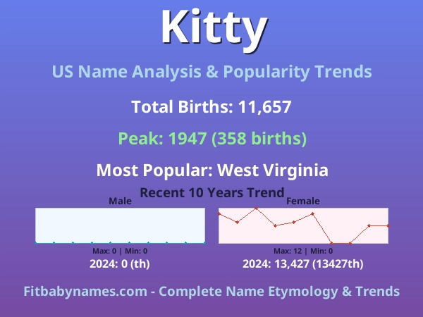 Infographic: Kitty name meaning, origin, and popularity trends in the United States (US baby name analysis chart)