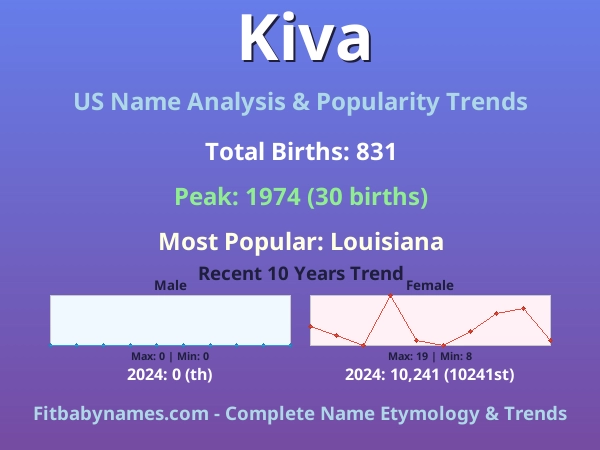 Infographic: Kiva name meaning, origin, and popularity trends in the United States (US baby name analysis chart)