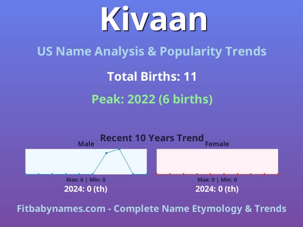 Infographic: Kivaan name meaning, origin, and popularity trends in the United States (US baby name analysis chart)