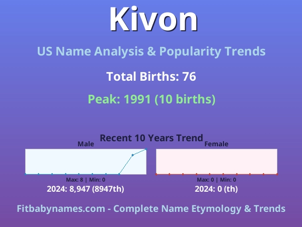 Infographic: Kivon name meaning, origin, and popularity trends in the United States (US baby name analysis chart)