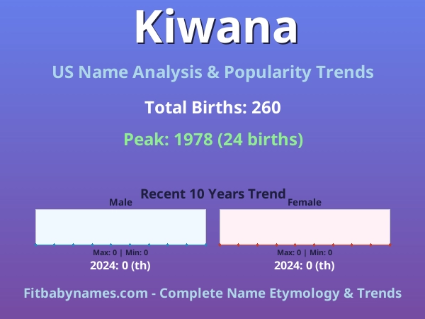 Infographic: Kiwana name meaning, origin, and popularity trends in the United States (US baby name analysis chart)