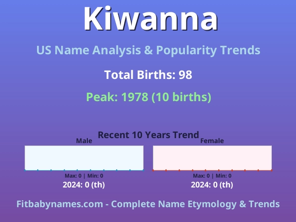 Infographic: Kiwanna name meaning, origin, and popularity trends in the United States (US baby name analysis chart)