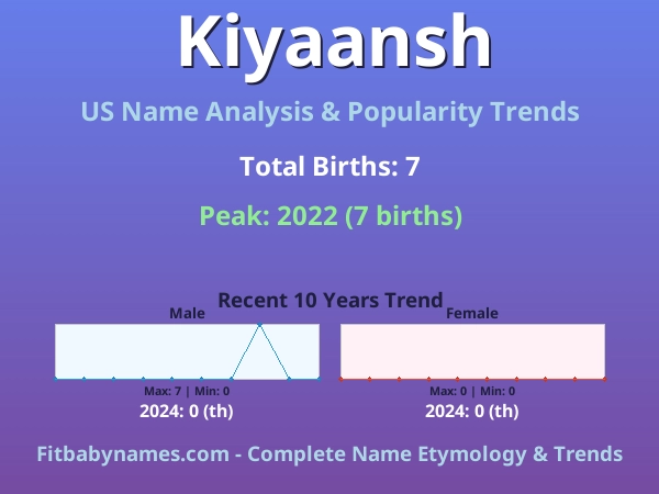 Infographic: Kiyaansh name meaning, origin, and popularity trends in the United States (US baby name analysis chart)