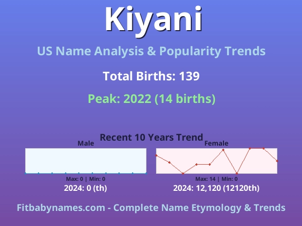 Infographic: Kiyani name meaning, origin, and popularity trends in the United States (US baby name analysis chart)