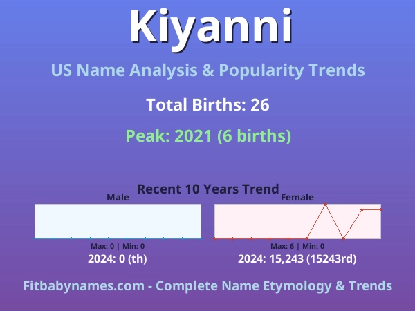 Infographic: Kiyanni name meaning, origin, and popularity trends in the United States (US baby name analysis chart)
