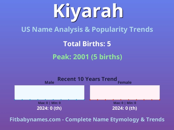 Infographic: Kiyarah name meaning, origin, and popularity trends in the United States (US baby name analysis chart)