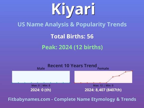 Infographic: Kiyari name meaning, origin, and popularity trends in the United States (US baby name analysis chart)