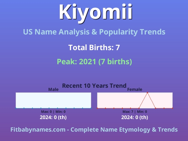 Infographic: Kiyomii name meaning, origin, and popularity trends in the United States (US baby name analysis chart)