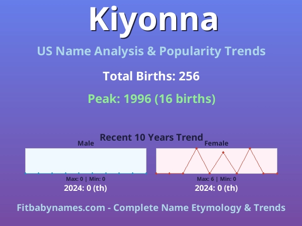 Infographic: Kiyonna name meaning, origin, and popularity trends in the United States (US baby name analysis chart)