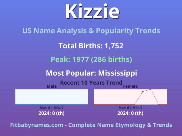 Infographic: Kizzie name meaning, origin, and popularity trends in the United States (US baby name analysis chart)