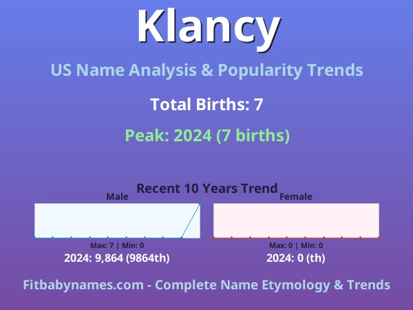 Infographic: Klancy name meaning, origin, and popularity trends in the United States (US baby name analysis chart)