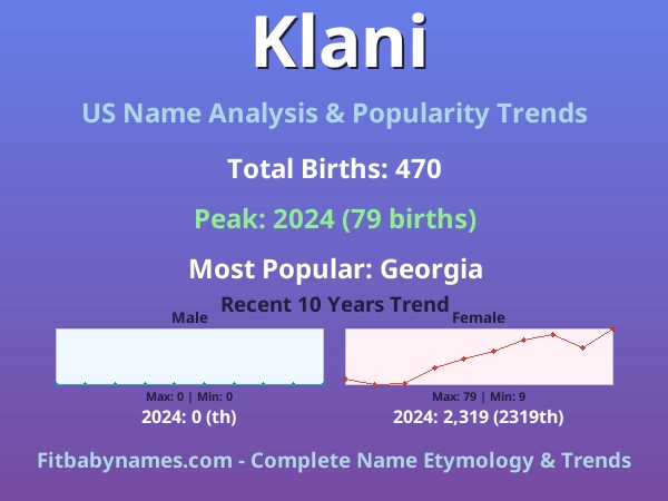 Infographic: Klani name meaning, origin, and popularity trends in the United States (US baby name analysis chart)