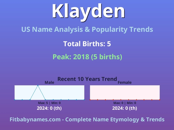 Infographic: Klayden name meaning, origin, and popularity trends in the United States (US baby name analysis chart)