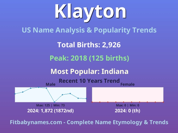 Infographic: Klayton name meaning, origin, and popularity trends in the United States (US baby name analysis chart)