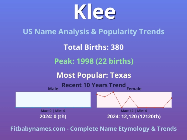 Infographic: Klee name meaning, origin, and popularity trends in the United States (US baby name analysis chart)