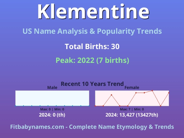 Infographic: Klementine name meaning, origin, and popularity trends in the United States (US baby name analysis chart)