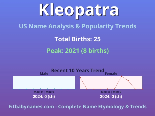Infographic: Kleopatra name meaning, origin, and popularity trends in the United States (US baby name analysis chart)