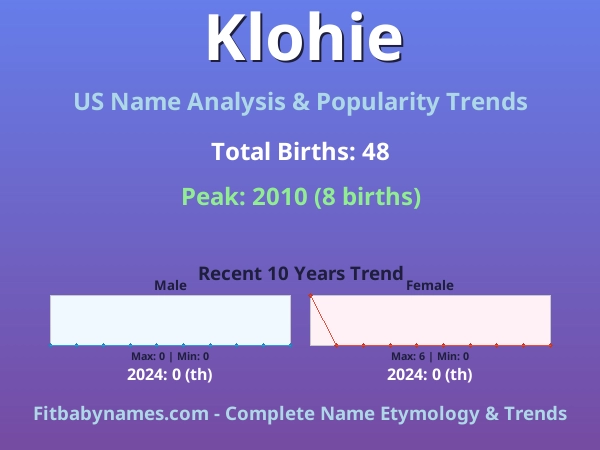 Infographic: Klohie name meaning, origin, and popularity trends in the United States (US baby name analysis chart)