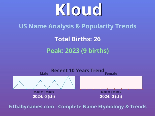 Infographic: Kloud name meaning, origin, and popularity trends in the United States (US baby name analysis chart)
