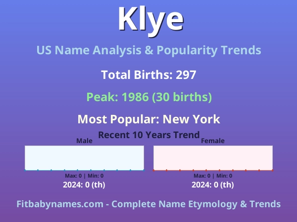 Infographic: Klye name meaning, origin, and popularity trends in the United States (US baby name analysis chart)