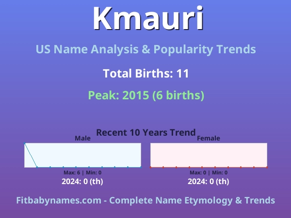 Infographic: Kmauri name meaning, origin, and popularity trends in the United States (US baby name analysis chart)