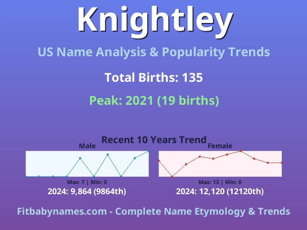 Infographic: Knightley name meaning, origin, and popularity trends in the United States (US baby name analysis chart)