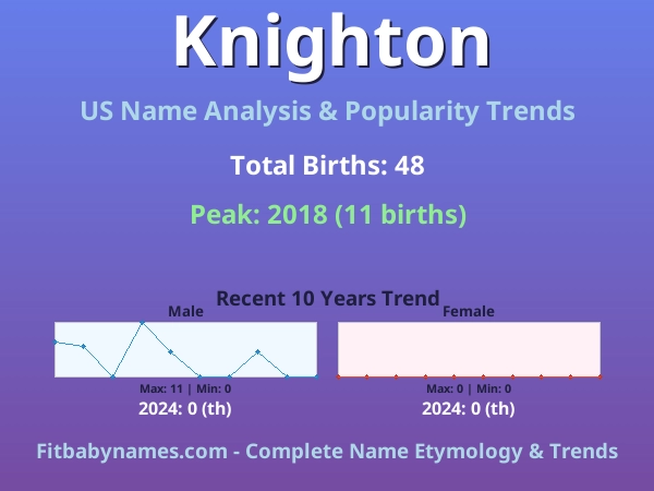 Infographic: Knighton name meaning, origin, and popularity trends in the United States (US baby name analysis chart)