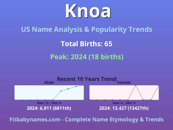Infographic: Knoa name meaning, origin, and popularity trends in the United States (US baby name analysis chart)