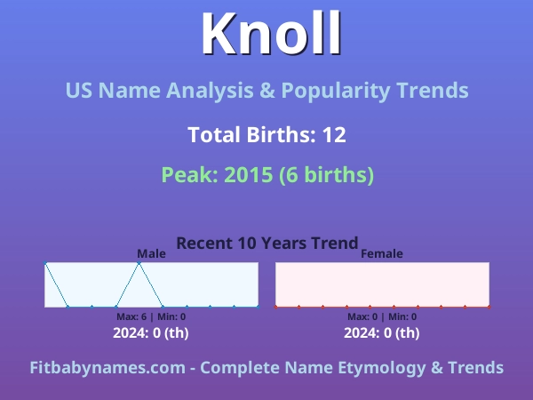 Infographic: Knoll name meaning, origin, and popularity trends in the United States (US baby name analysis chart)