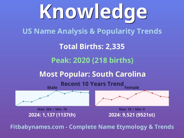 Infographic: Knowledge name meaning, origin, and popularity trends in the United States (US baby name analysis chart)