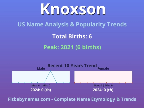 Infographic: Knoxson name meaning, origin, and popularity trends in the United States (US baby name analysis chart)