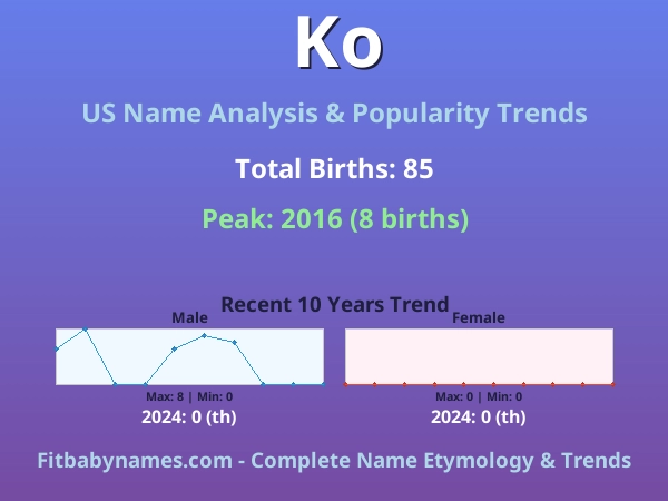 Infographic: Ko name meaning, origin, and popularity trends in the United States (US baby name analysis chart)