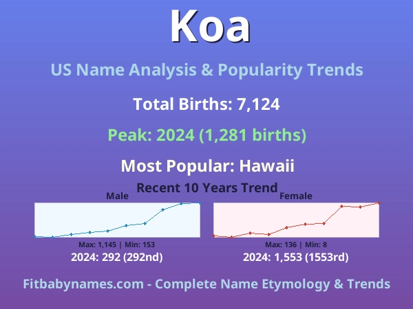 Infographic: Koa name meaning, origin, and popularity trends in the United States (US baby name analysis chart)