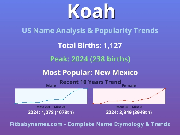 Infographic: Koah name meaning, origin, and popularity trends in the United States (US baby name analysis chart)