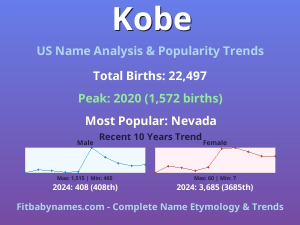 Infographic: Kobe name meaning, origin, and popularity trends in the United States (US baby name analysis chart)