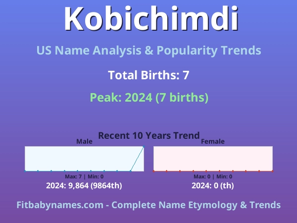 Infographic: Kobichimdi name meaning, origin, and popularity trends in the United States (US baby name analysis chart)