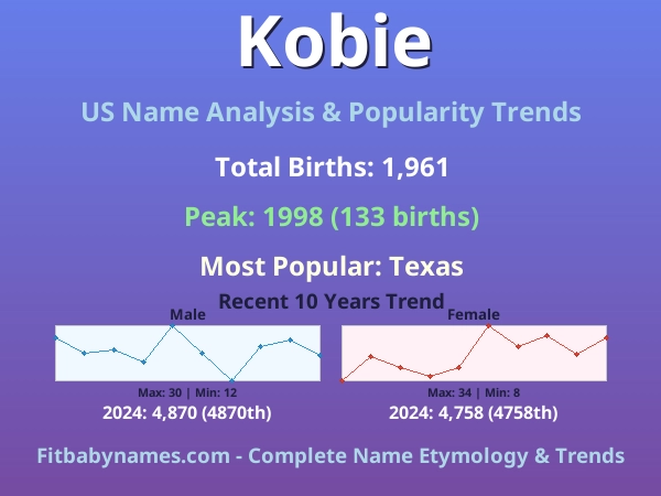 Infographic: Kobie name meaning, origin, and popularity trends in the United States (US baby name analysis chart)