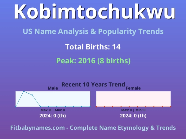 Infographic: Kobimtochukwu name meaning, origin, and popularity trends in the United States (US baby name analysis chart)