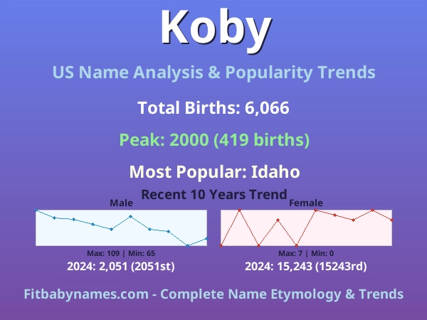 Infographic: Koby name meaning, origin, and popularity trends in the United States (US baby name analysis chart)