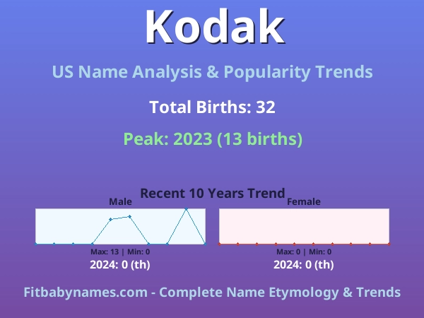 Infographic: Kodak name meaning, origin, and popularity trends in the United States (US baby name analysis chart)