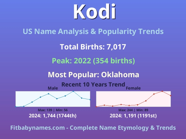 Infographic: Kodi name meaning, origin, and popularity trends in the United States (US baby name analysis chart)