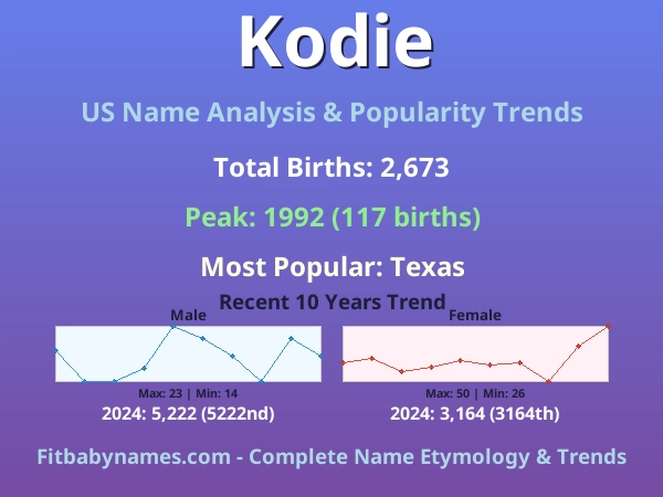 Infographic: Kodie name meaning, origin, and popularity trends in the United States (US baby name analysis chart)