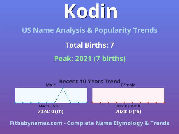 Infographic: Kodin name meaning, origin, and popularity trends in the United States (US baby name analysis chart)
