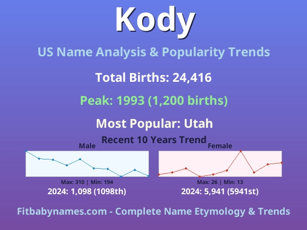Infographic: Kody name meaning, origin, and popularity trends in the United States (US baby name analysis chart)
