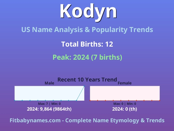 Infographic: Kodyn name meaning, origin, and popularity trends in the United States (US baby name analysis chart)